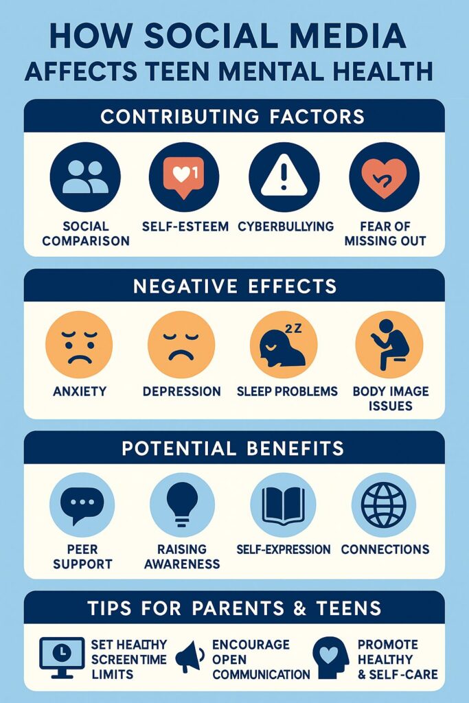 Infographic titled “How Social Media Affects Teen Mental Health” showing sections for contributing factors like social comparison, self-esteem, cyberbullying, and fear of missing out; negative effects including anxiety, depression, sleep problems, and body image issues; potential benefits such as peer support, raising awareness, self-expression, and connections; and tips for parents and teens like setting screen time limits, open communication, and promoting self-care, all on a blue and white background with clean icons and clear typography.