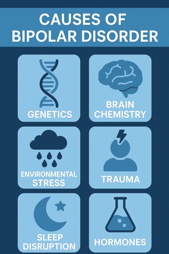 Infographic on the causes of bipolar disorder with a navy blue background showing icons for genetics, brain chemistry, environmental stress, trauma, sleep disruption, and hormones.