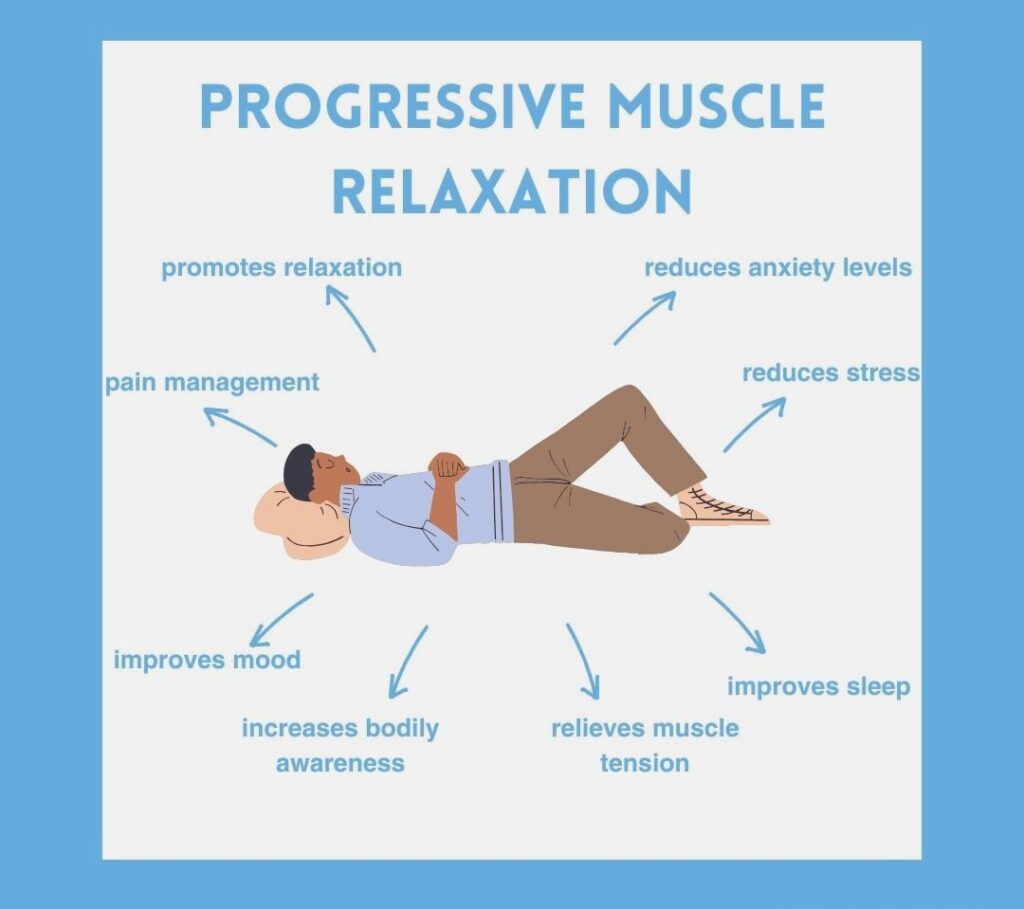 Infographic showing a person lying on their back practicing progressive muscle relaxation, surrounded by labeled benefits including reduced anxiety, reduced stress, improved sleep, improved mood, pain management, increased bodily awareness, promotes relaxation, and relieves muscle tension.