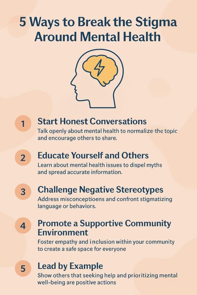 Infographic titled “5 Ways to Break the Stigma Around Mental Health” with a peach background and simple illustrations. Lists five tips: 1. Start honest conversations, 2. Educate yourself and others, 3. Challenge negative stereotypes, 4. Promote a supportive community environment, and 5. Lead by example. Designed in calming blue and orange tones to symbolize awareness, empathy, and hope.
