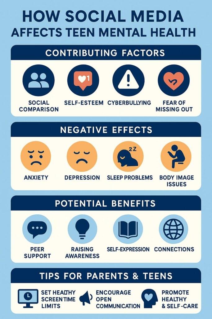 Infographic titled “How Social Media Affects Teen Mental Health” showing sections for contributing factors like social comparison, self-esteem, cyberbullying, and fear of missing out; negative effects including anxiety, depression, sleep problems, and body image issues; potential benefits such as peer support, raising awareness, self-expression, and connections; and tips for parents and teens like setting screen time limits, open communication, and promoting self-care, all on a blue and white background with clean icons and clear typography.