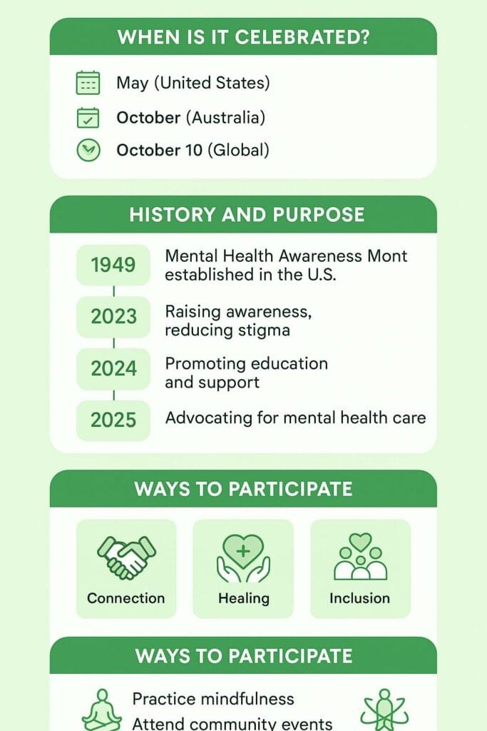 Infographic about Mental Health Awareness Month showing key dates, yearly themes, and participation ideas, with green and blue icons for connection, healing, and inclusion, designed as a vertical educational banner optimized for the long-tail keyword phrase “Mental Health Awareness Month infographic with participation ideas and global dates.”