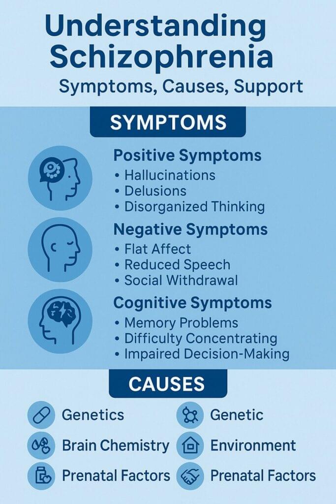 A high quality vertical infographic titled Understanding Schizophrenia Symptoms Causes Support that shows positive symptoms, negative symptoms, cognitive symptoms, and major causes of schizophrenia using blue medical themed icons and clear bullet points for mental health education.