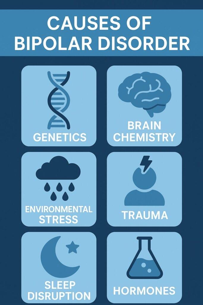 Infographic on the causes of bipolar disorder with a navy blue background showing icons for genetics, brain chemistry, environmental stress, trauma, sleep disruption, and hormones.